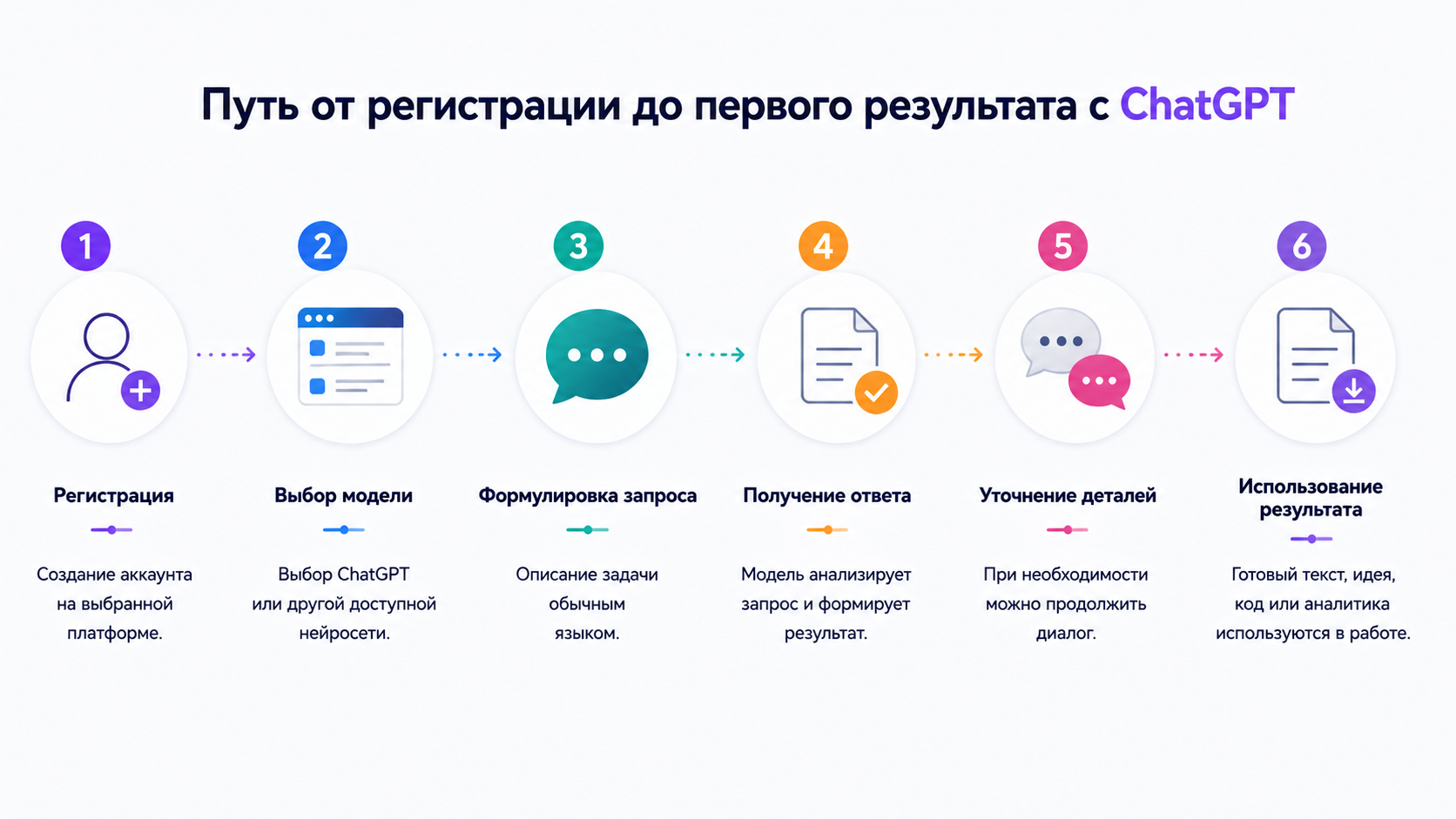 Алгоритм начала работы с ChatGPT в России